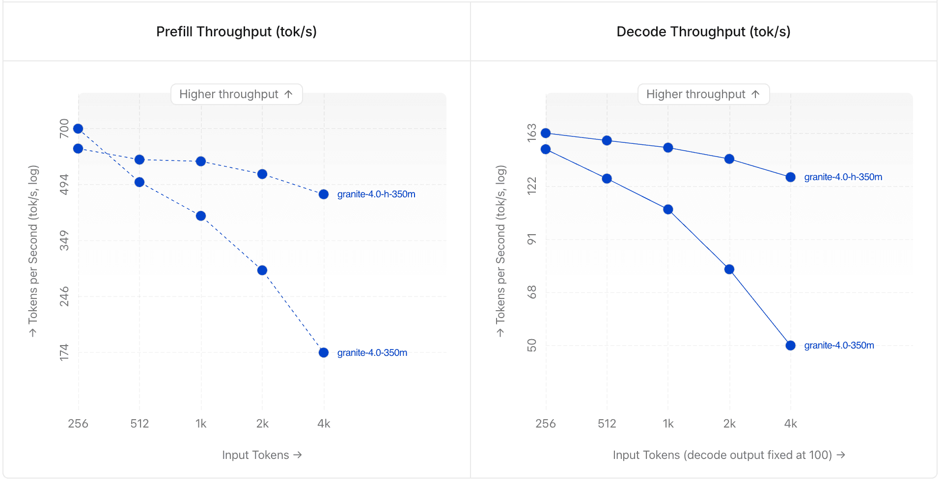 Two 350M models can respond completely differently to longer contexts. At Q4_K_M on Galaxy S26 Ultra, Granite 4.0 H 350M retains 78.4% of its decode throughput from 256 to 4,096 input tokens, while Granite 4.0 350M retains only 33.8%. Compare Granite context scaling