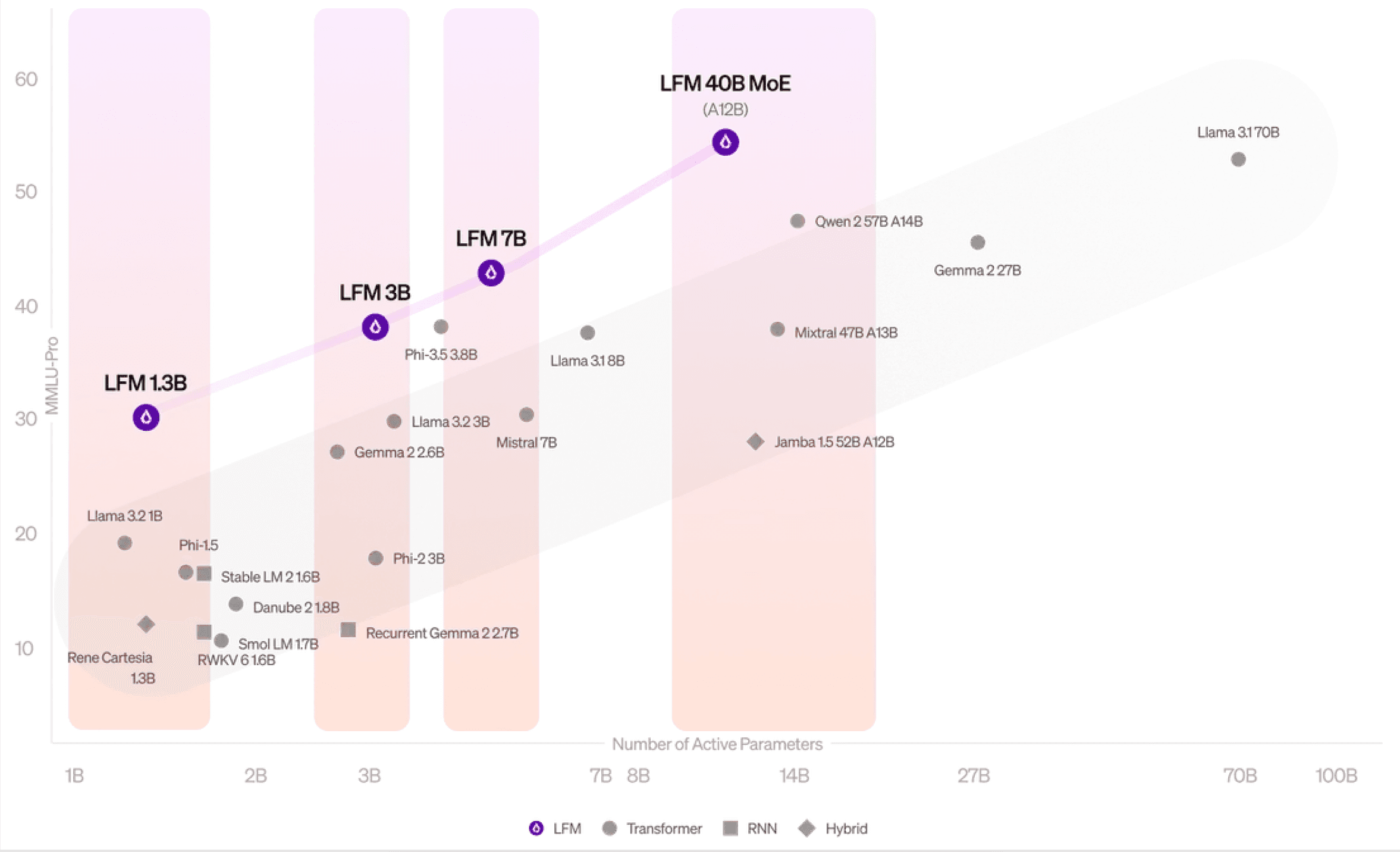 Liquid Foundation Models: Our First Series of Generative AI Models