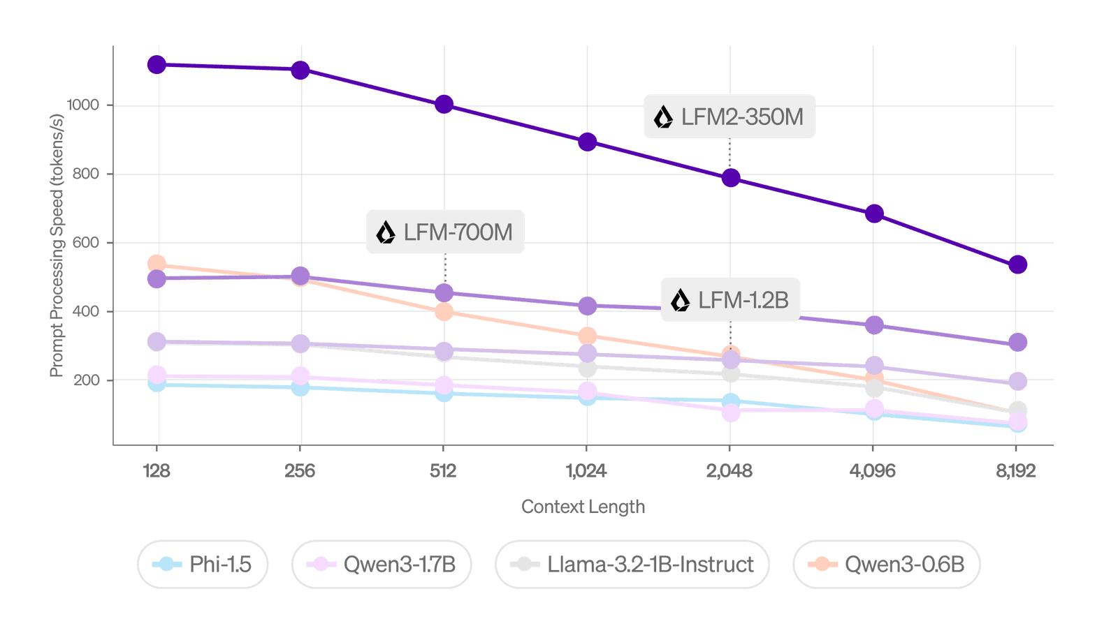 Prefill performance on the Samsung Galaxy S24, showing tokens per second across context lengths from 128 to 8192 for LFM2-350M, LFM-700M, LFM-1.2B compared against Phi-1.5, Qwen3-1.7B, Llama-3.2-1B-Instruct, and Qwen3-0.6B.