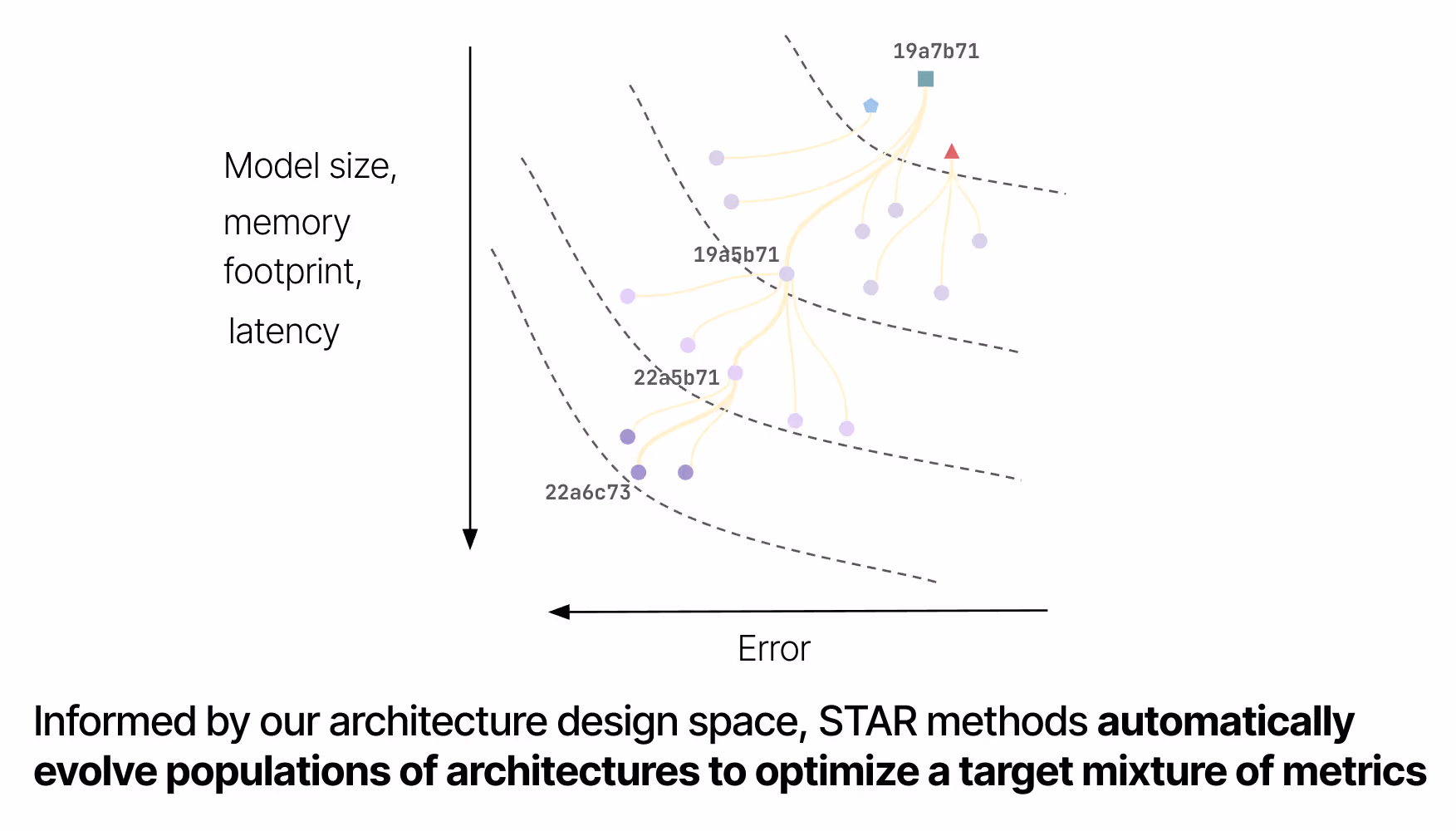 Automated Architecture Synthesis via Targeted Evolution