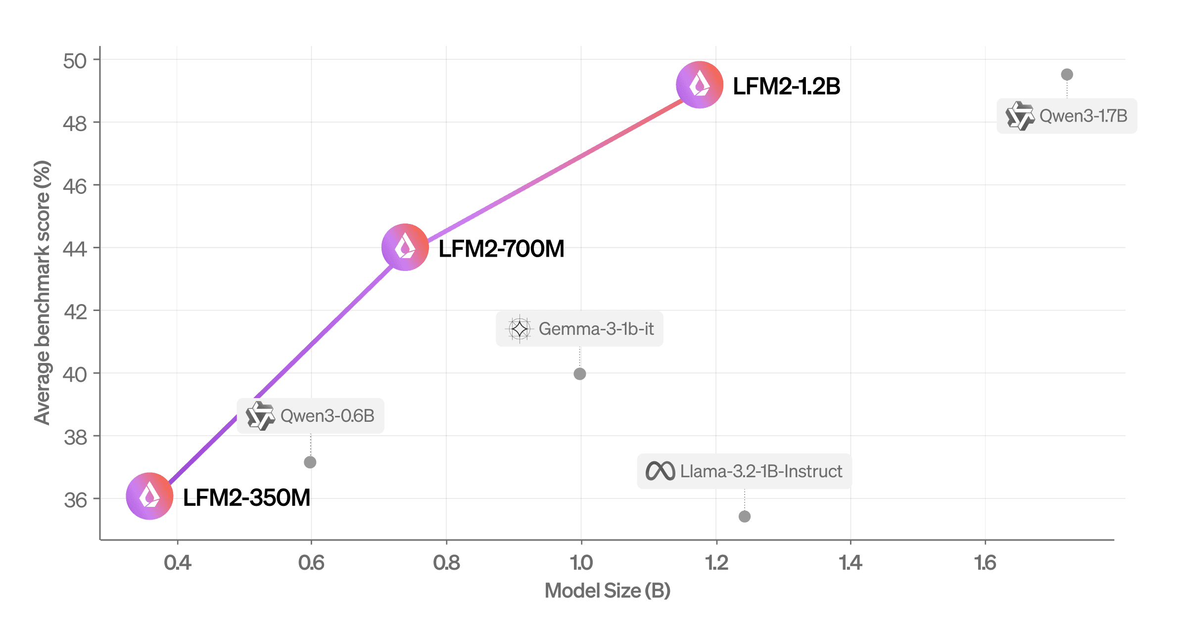 Introducing LFM2: The Fastest On-Device Foundation Models on the Market