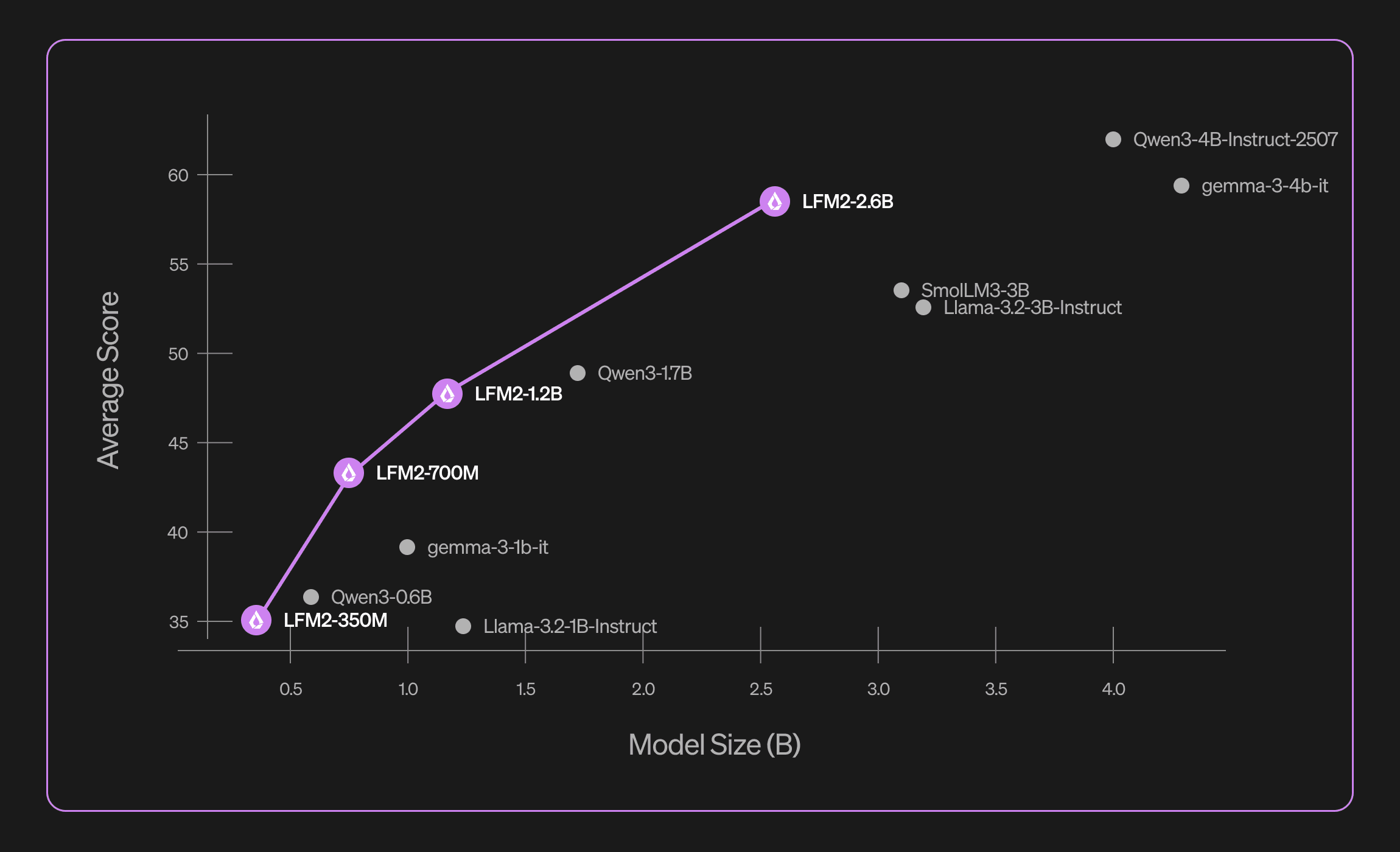 Introducing LFM2-2.6B: Redefining Efficiency in Language Models