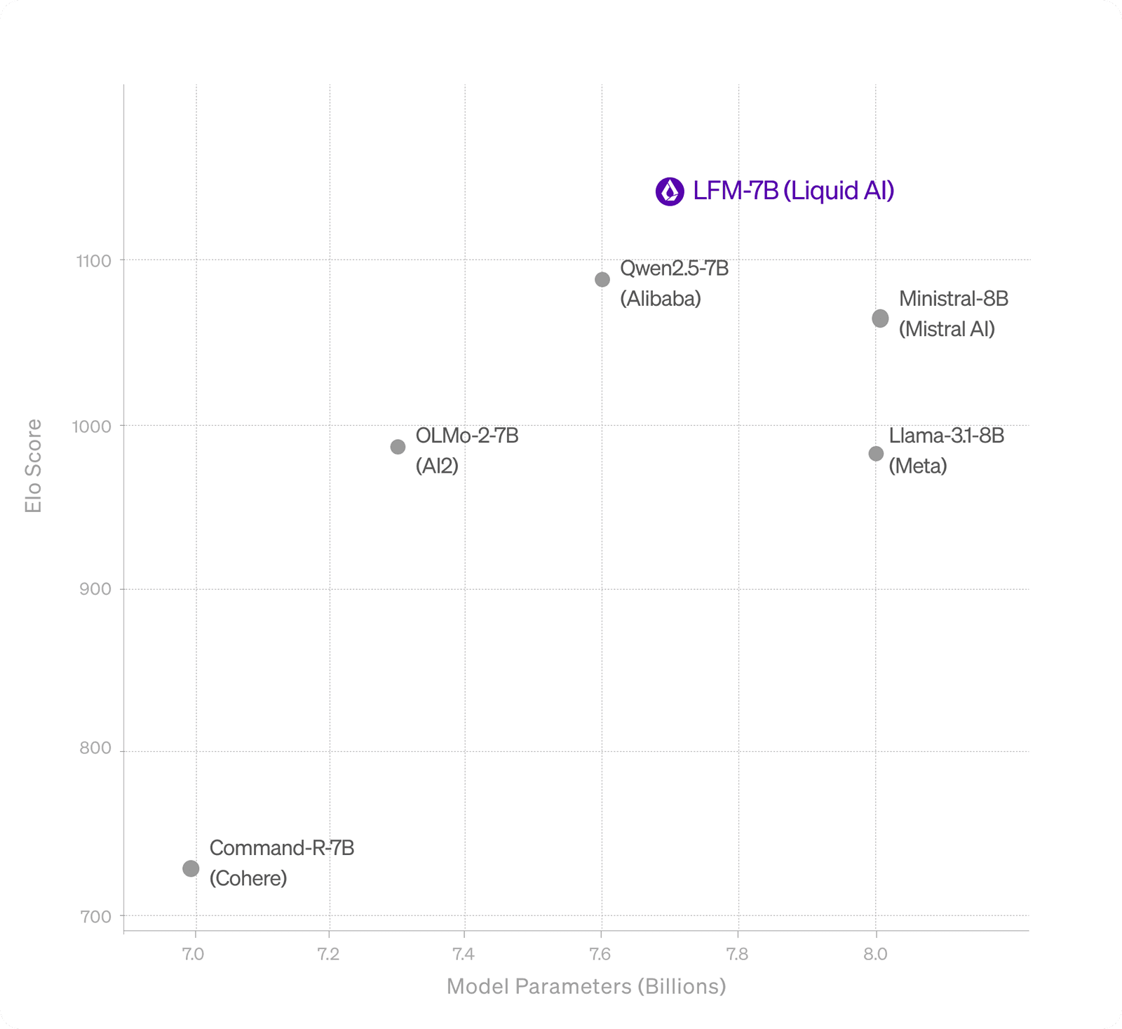 Introducing LFM-7B: Setting New Standards for Efficient Language Models