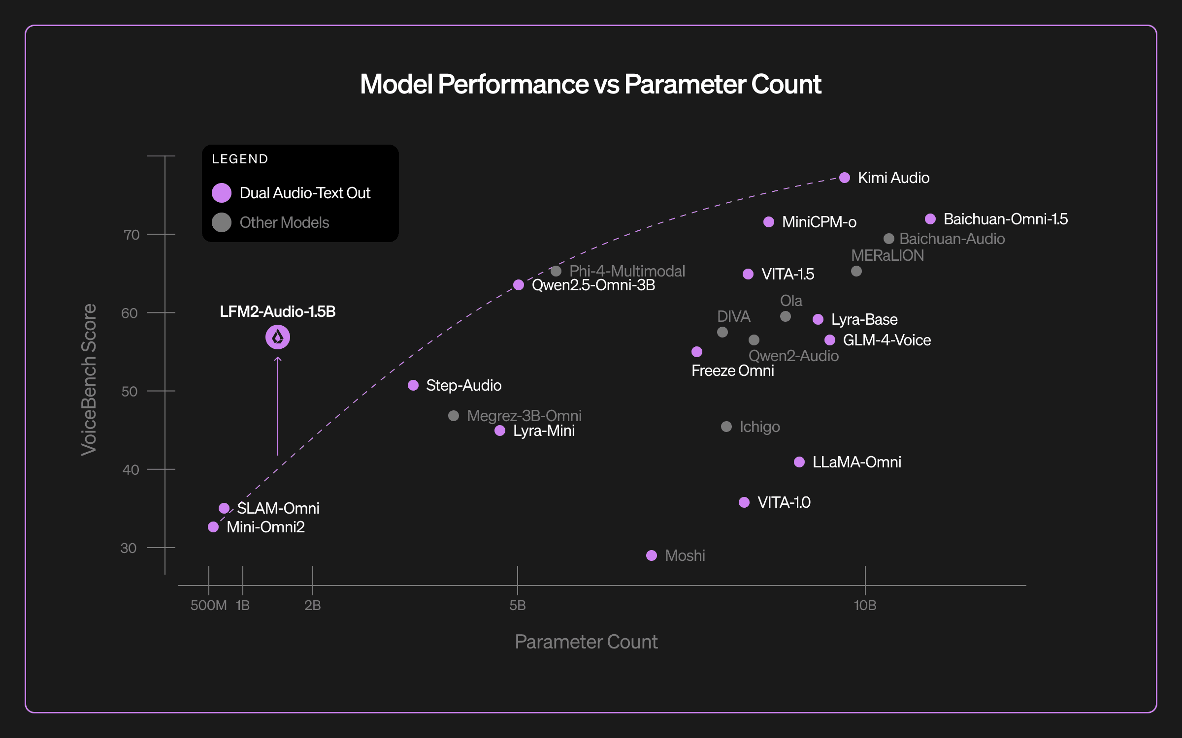 LFM2-Audio: An End-to-End Audio Foundation Model