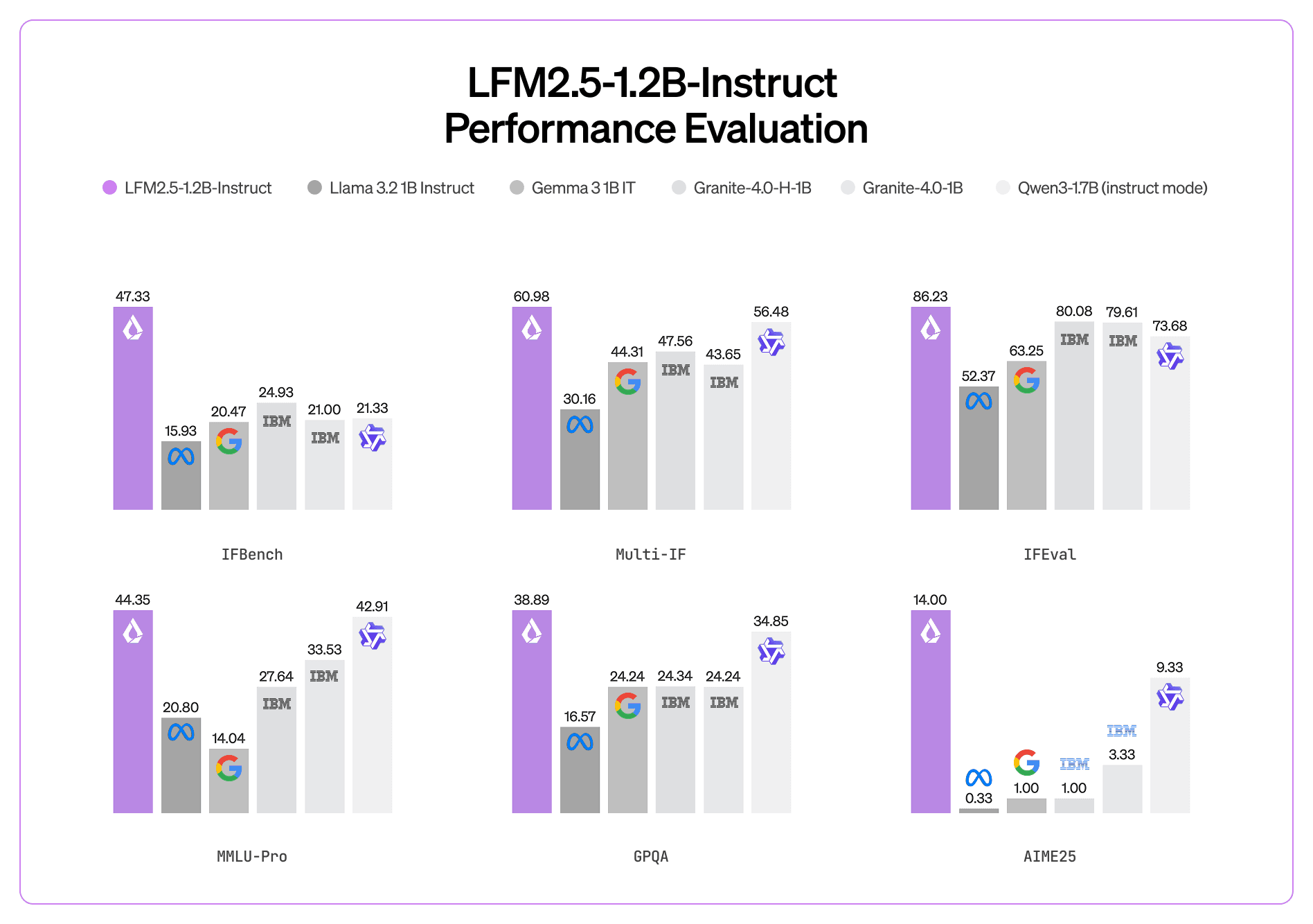 Introducing LFM2.5: The Next Generation of On-Device AI