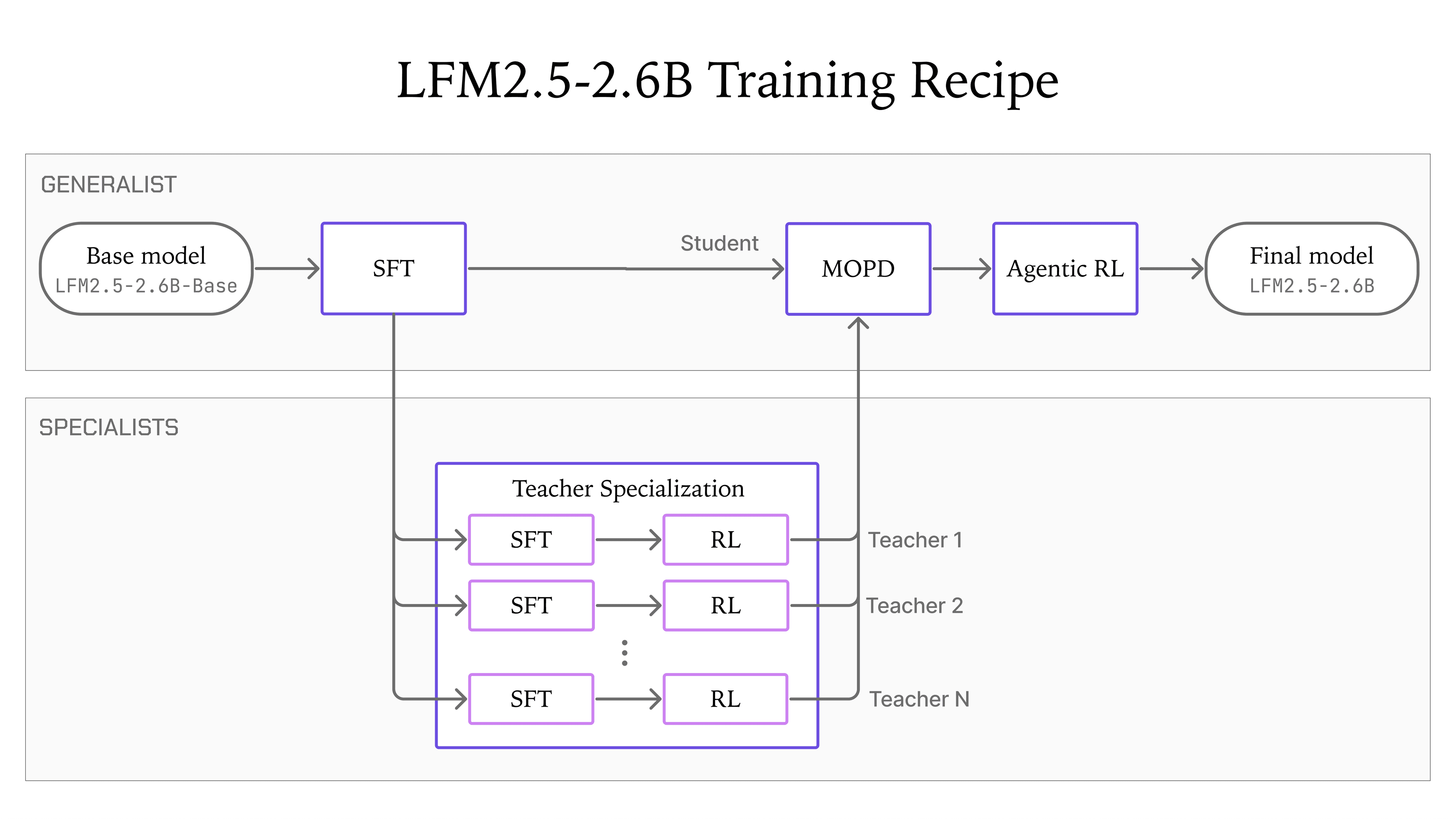 LFM2.5-2.6B Training recipe