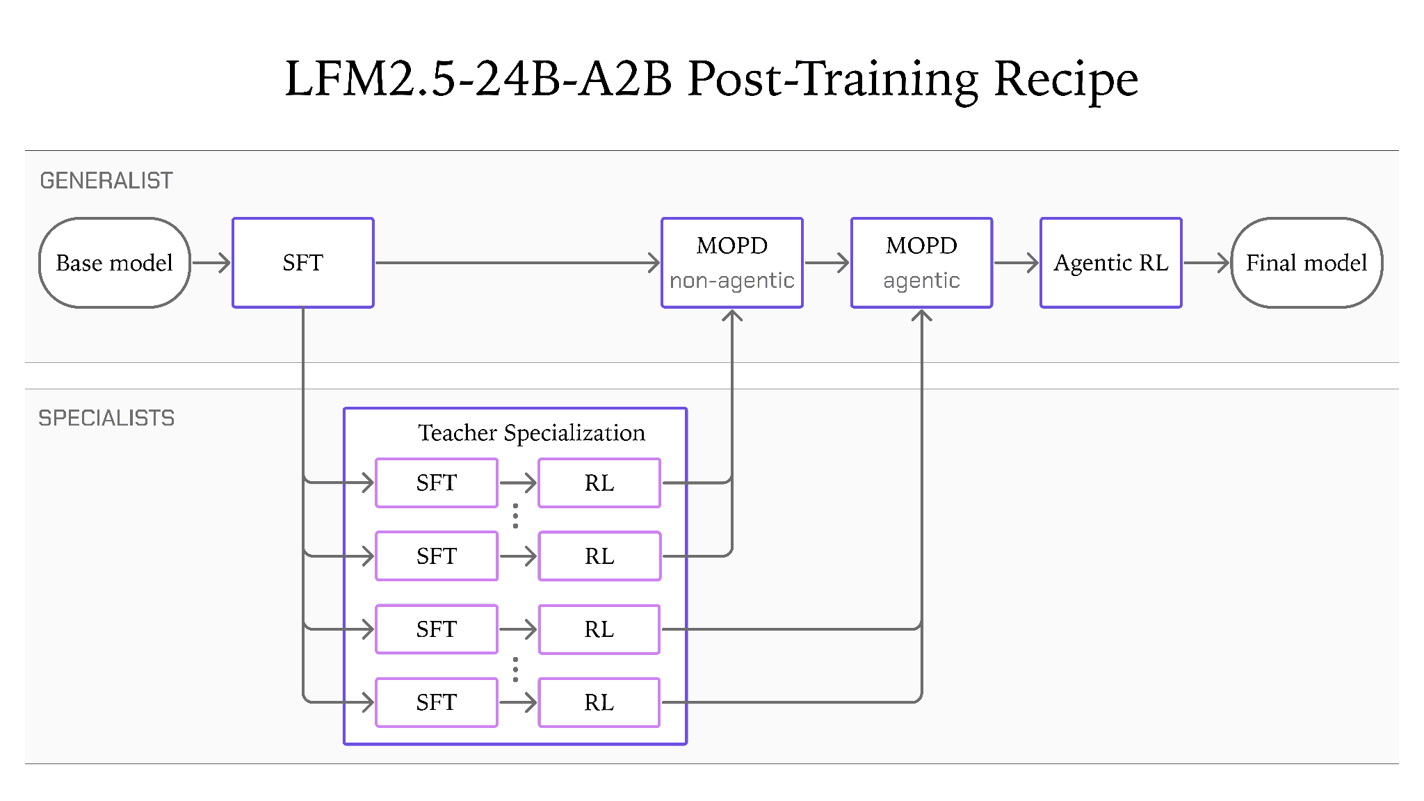 مخطط وصفة التدريب اللاحق من Liquid AI للنموذج LFM2.5-24B-A2B