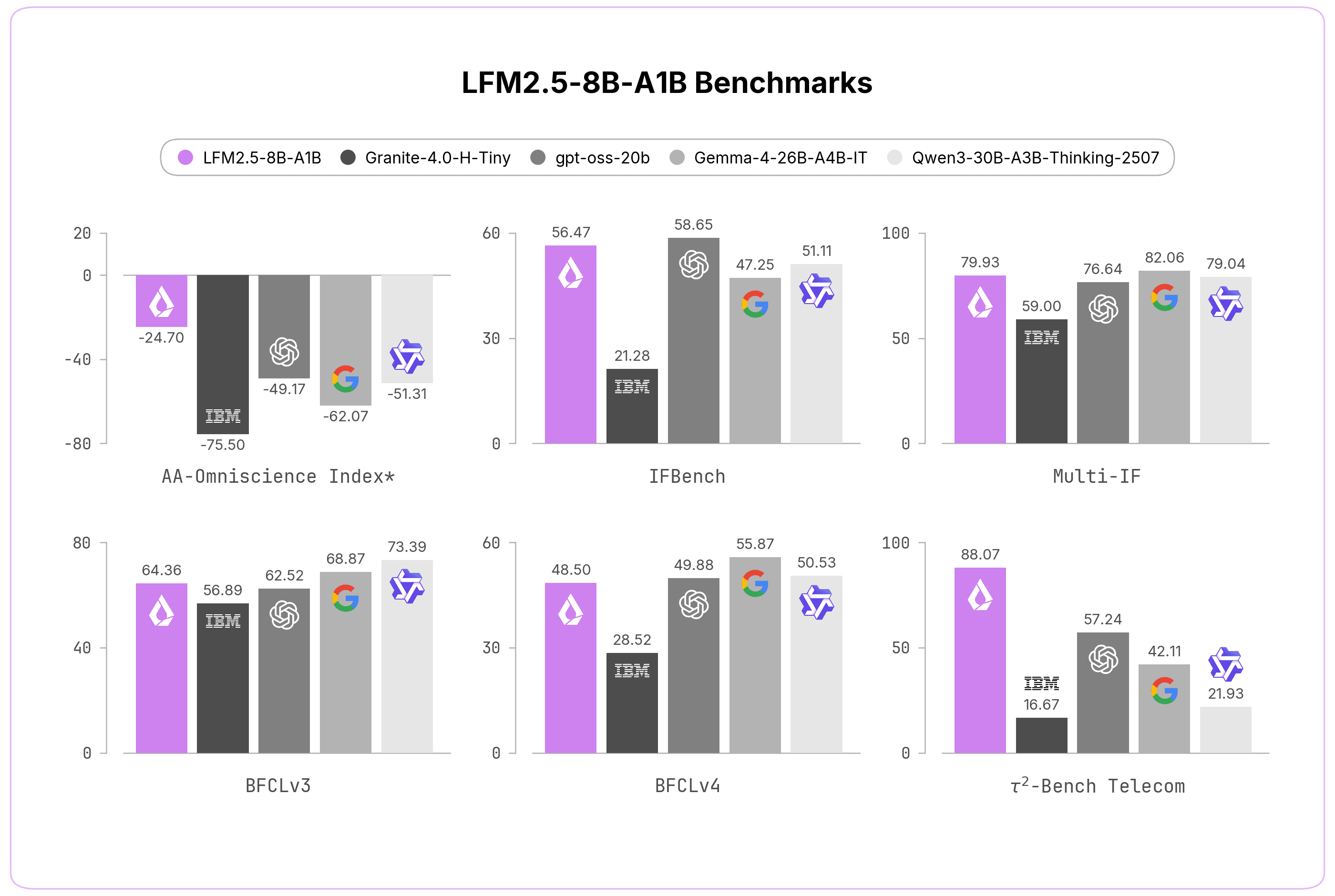 LFM2.5-8B-A1B: An Even Better On-Device Mixture of Experts