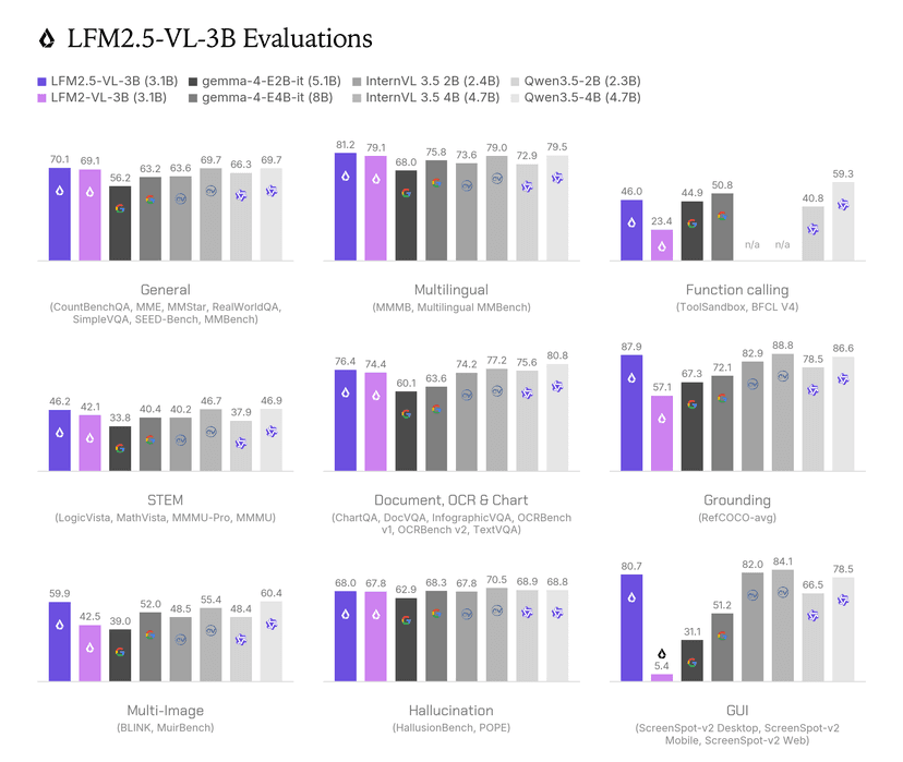 LFM2.5-VL-3B evaluation averages across nine task groups