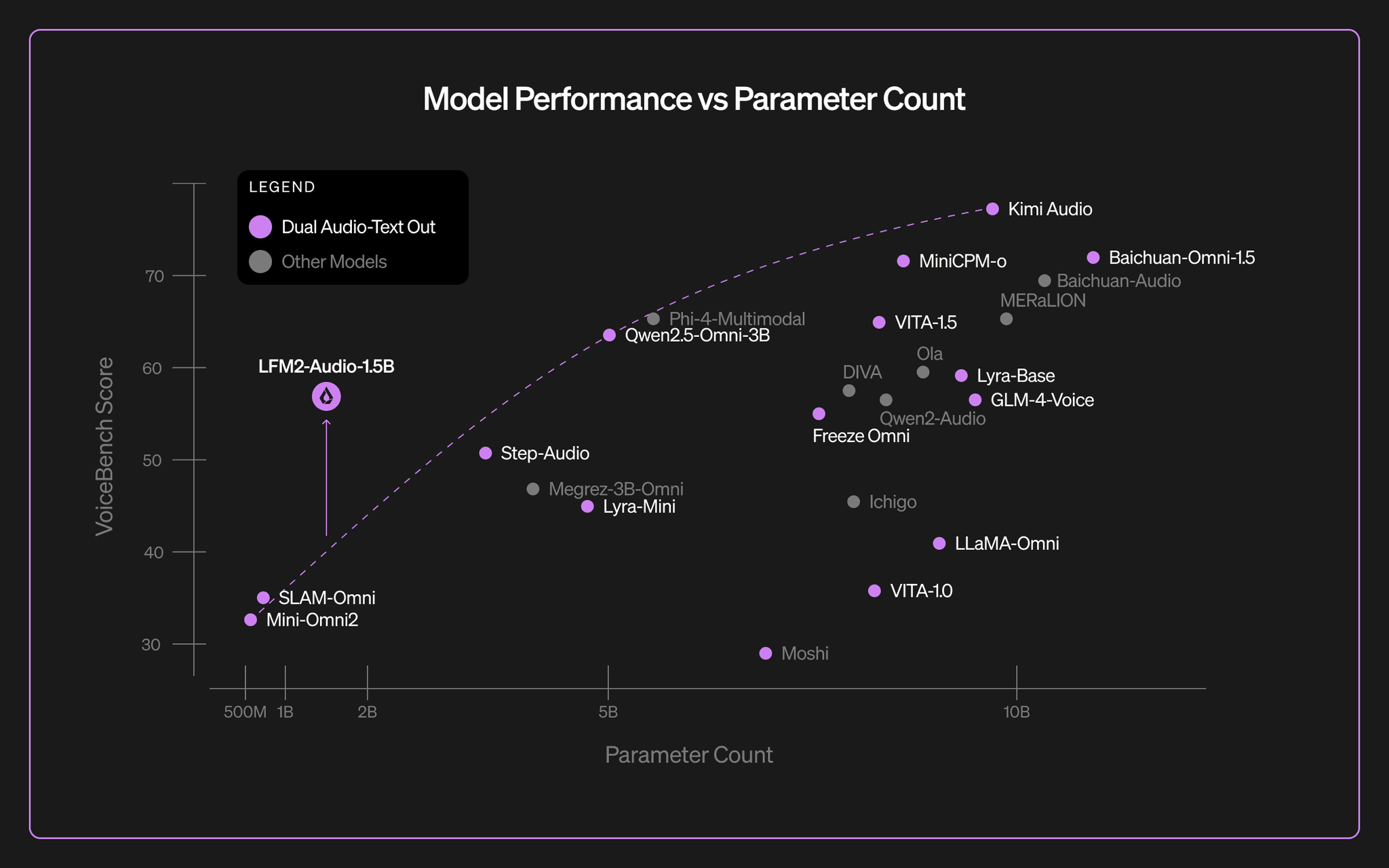 Audio Top Model LFM2-Audio: An End-to-End Audio Foundation Model — Blog — Liquid AI