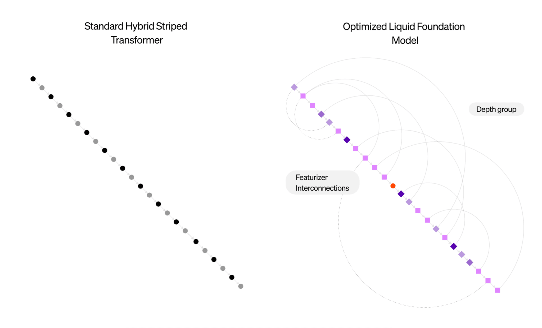 Liquid Model Performance Liquid Foundation Models: Our First Series of Generative AI Models ...