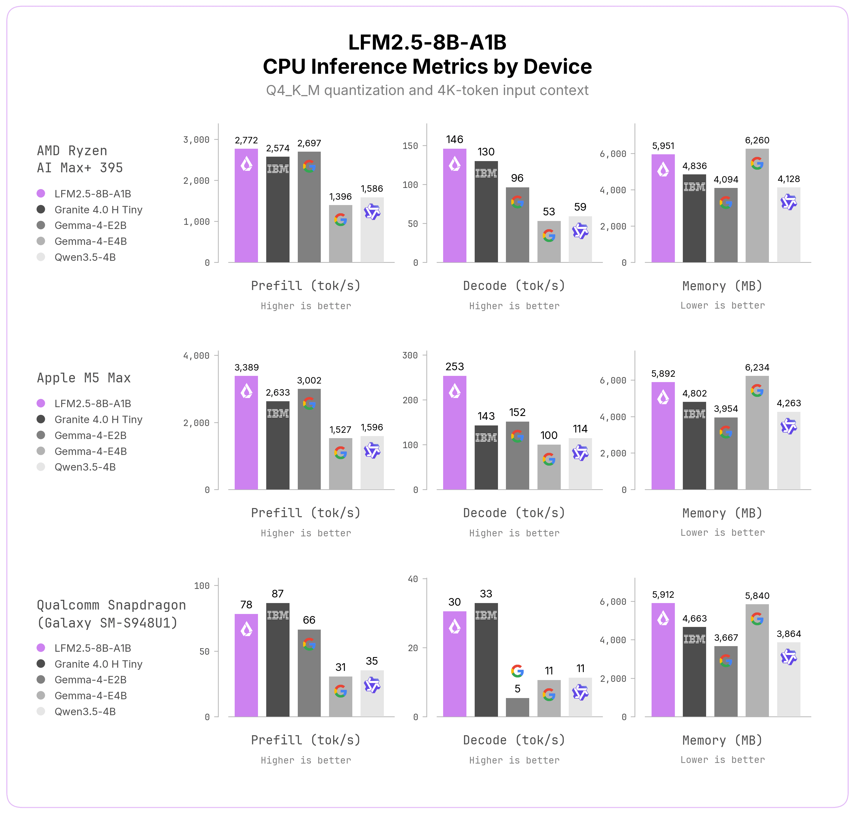 Cracking the Latency Wall: Up to 3.2x Faster Inference with LFM2.5-DSpark